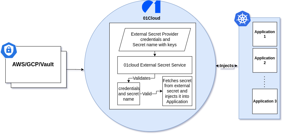external secrets