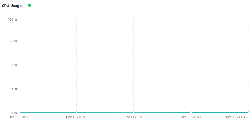 cpu usage of environment