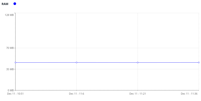ram usage of environment